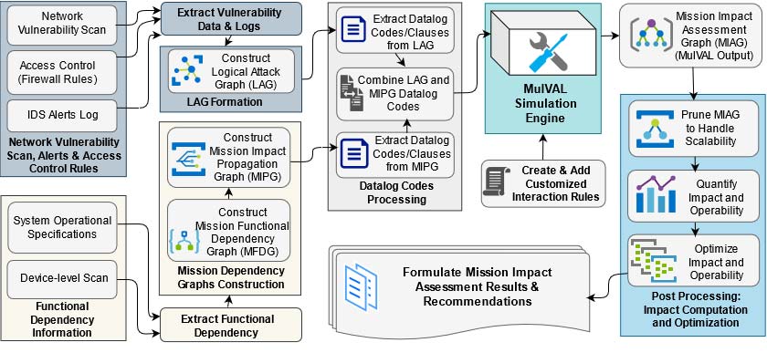 Mission impact assessment model flowchart for cyber-physical systems