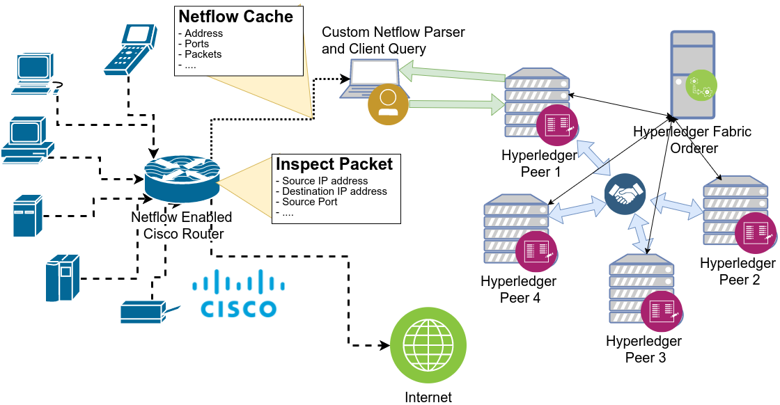 Netflow HF Integration